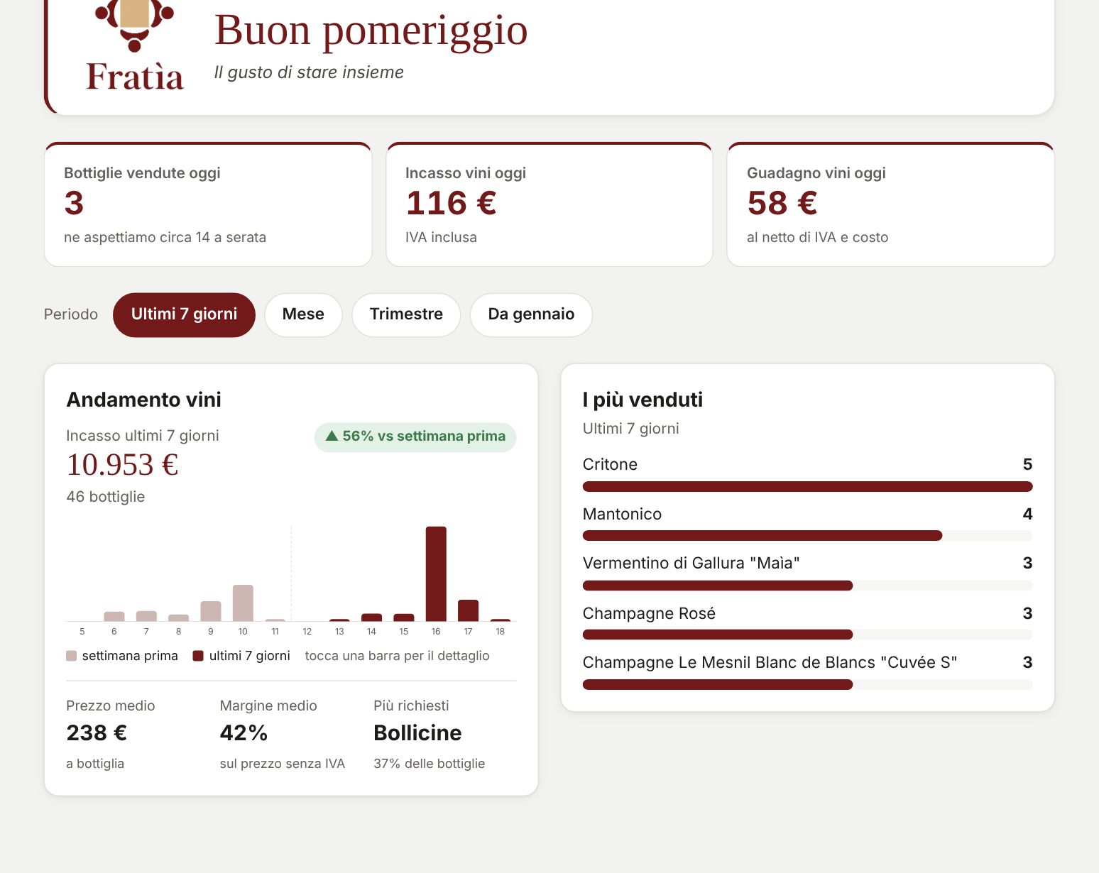 Dashboard con bottiglie vendute, incasso, andamento e vini più venduti